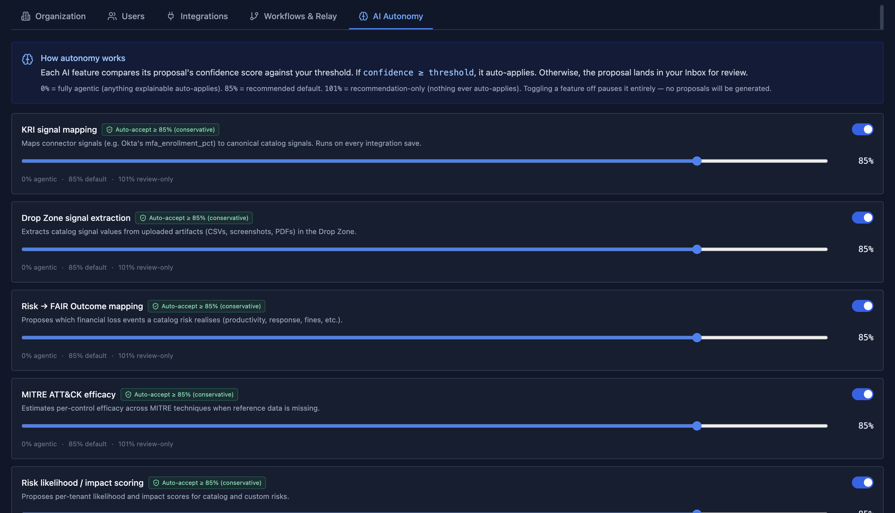 The AI Autonomy panel inside the Draxis Integrations settings. Each AI feature, including Drop Zone signal extraction, KRI signal mapping, Risk to FAIR outcome mapping, MITRE ATT&CK efficacy, and Risk likelihood/impact scoring, has its own auto-accept threshold slider, currently set to 85% across the board. Toggles let an operator turn an entire feature off.