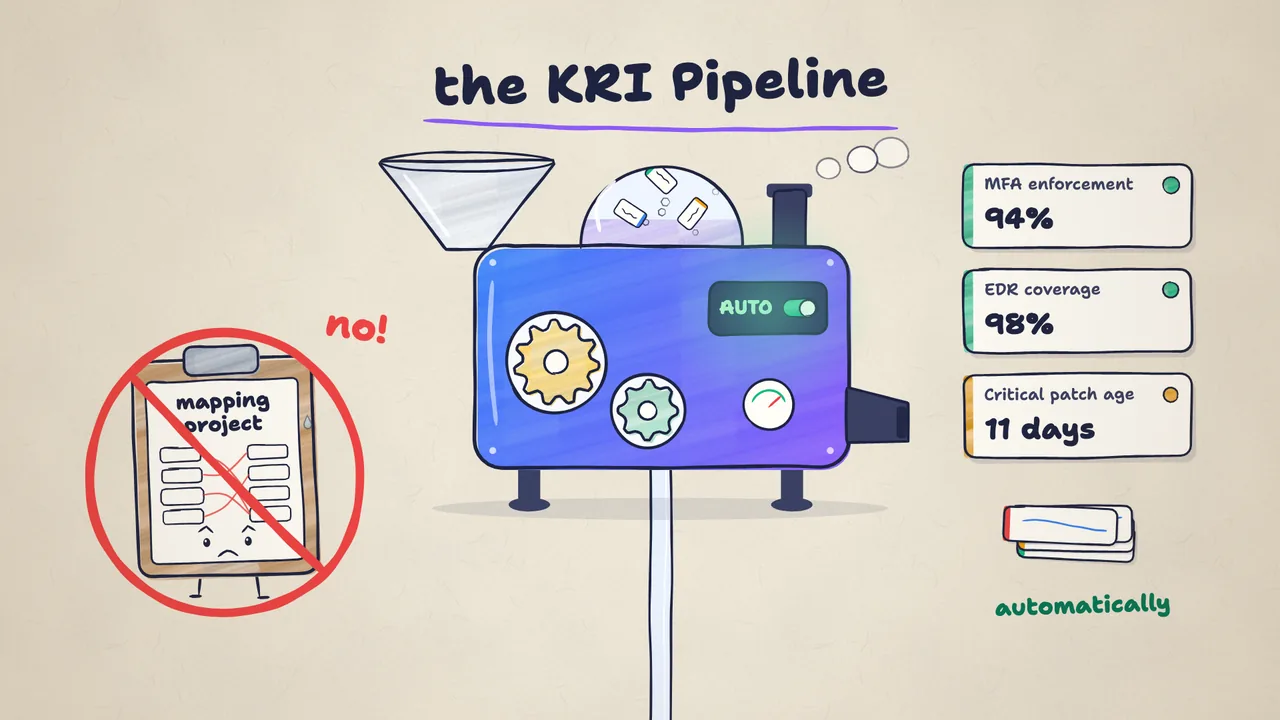 Illustrated frame: the KRI Pipeline machine turns tool data into MFA enforcement, EDR coverage and patch age KRIs, with a mapping project crossed out