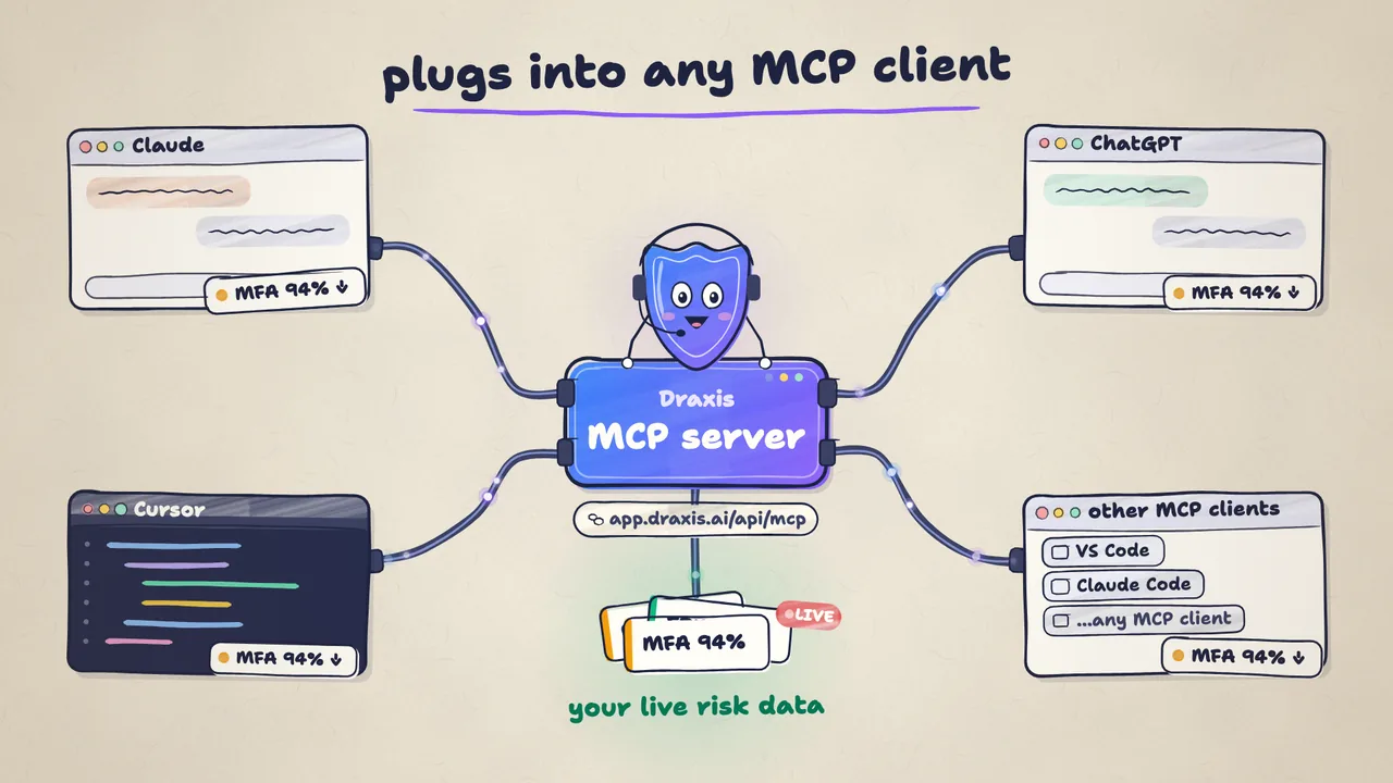 Illustrated frame: the Draxis MCP server at the center, wired to Claude, ChatGPT, Cursor and other MCP clients, each showing a live MFA KRI