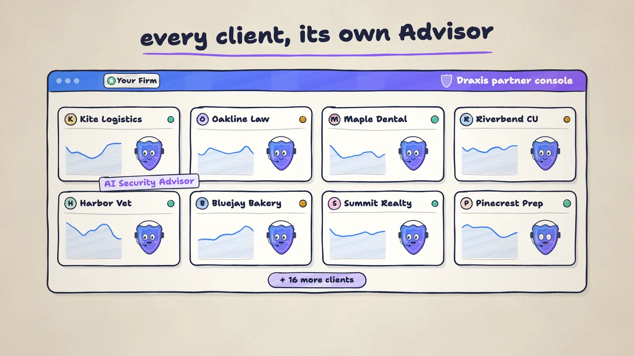 Illustrated frame: the Draxis partner console showing eight client tenants, each with its own trend line and AI Security Advisor