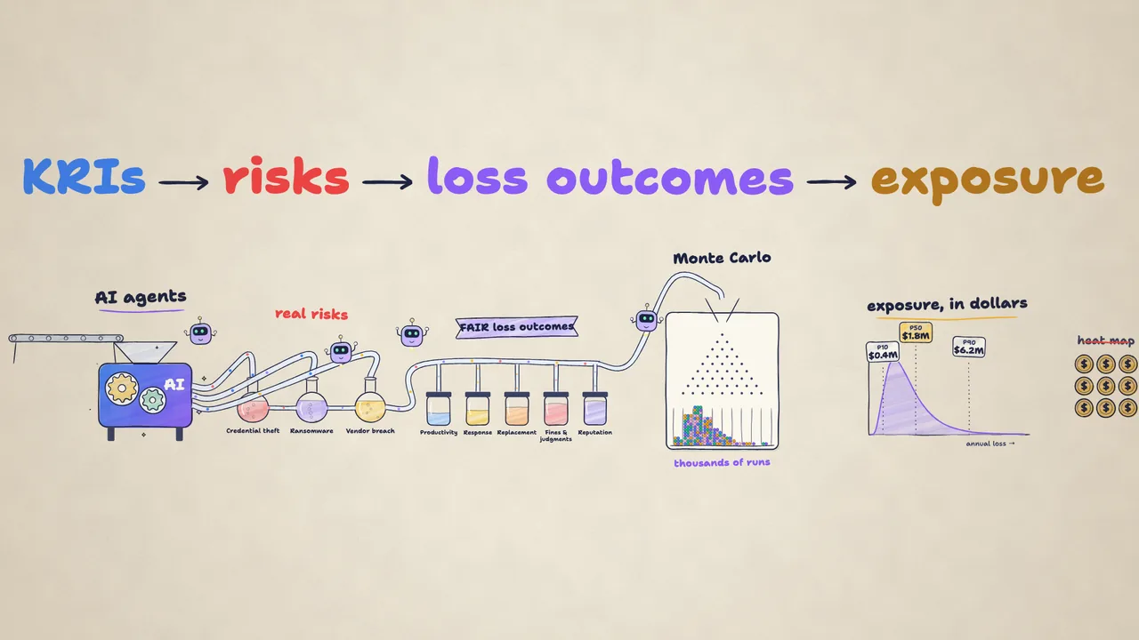 Illustrated frame from the film: AI agents turn KRIs into risks, FAIR loss outcomes, and a Monte Carlo exposure curve in dollars