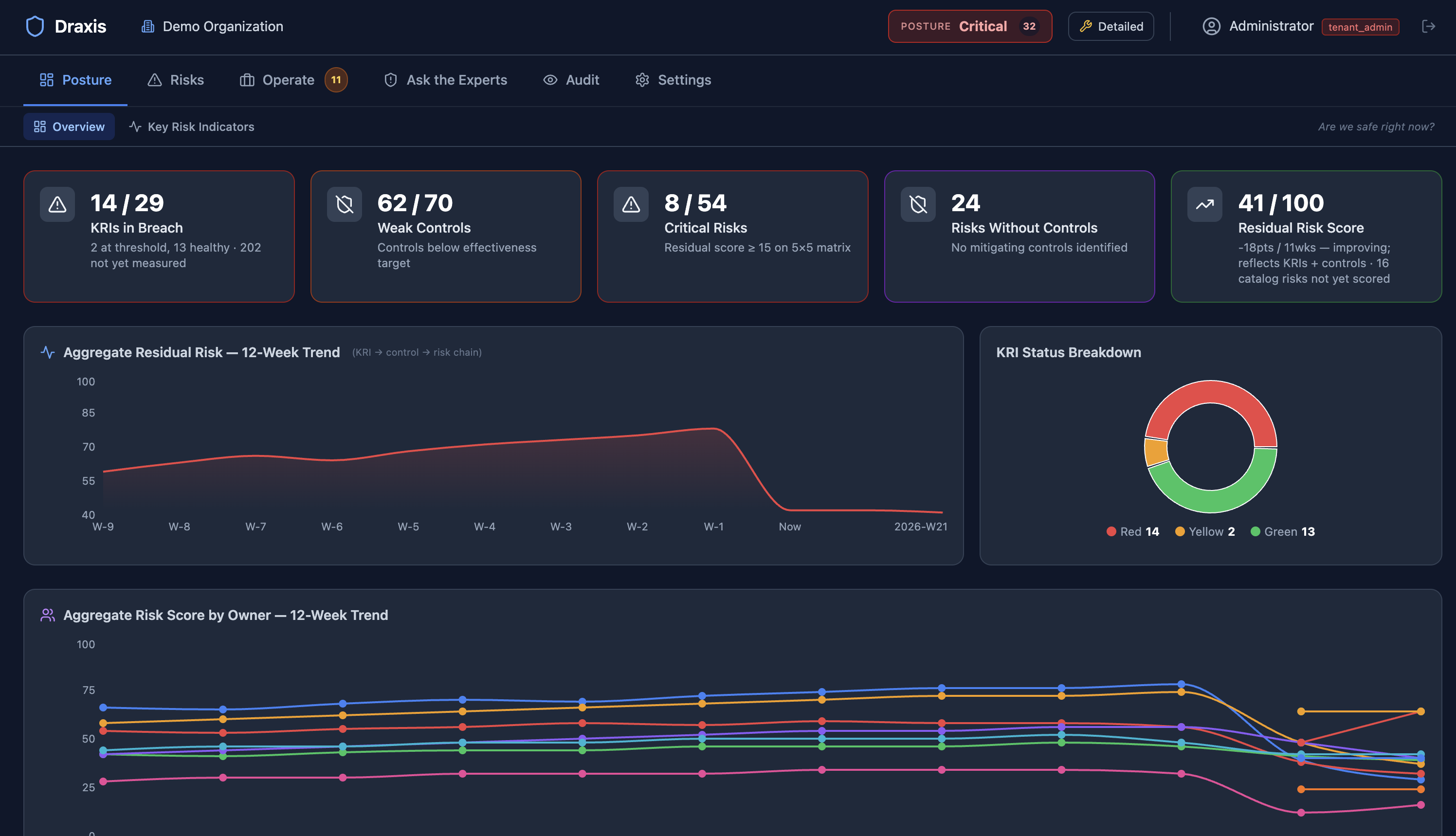 Executive posture dashboard with KRIs in breach, weak controls, and the residual risk score